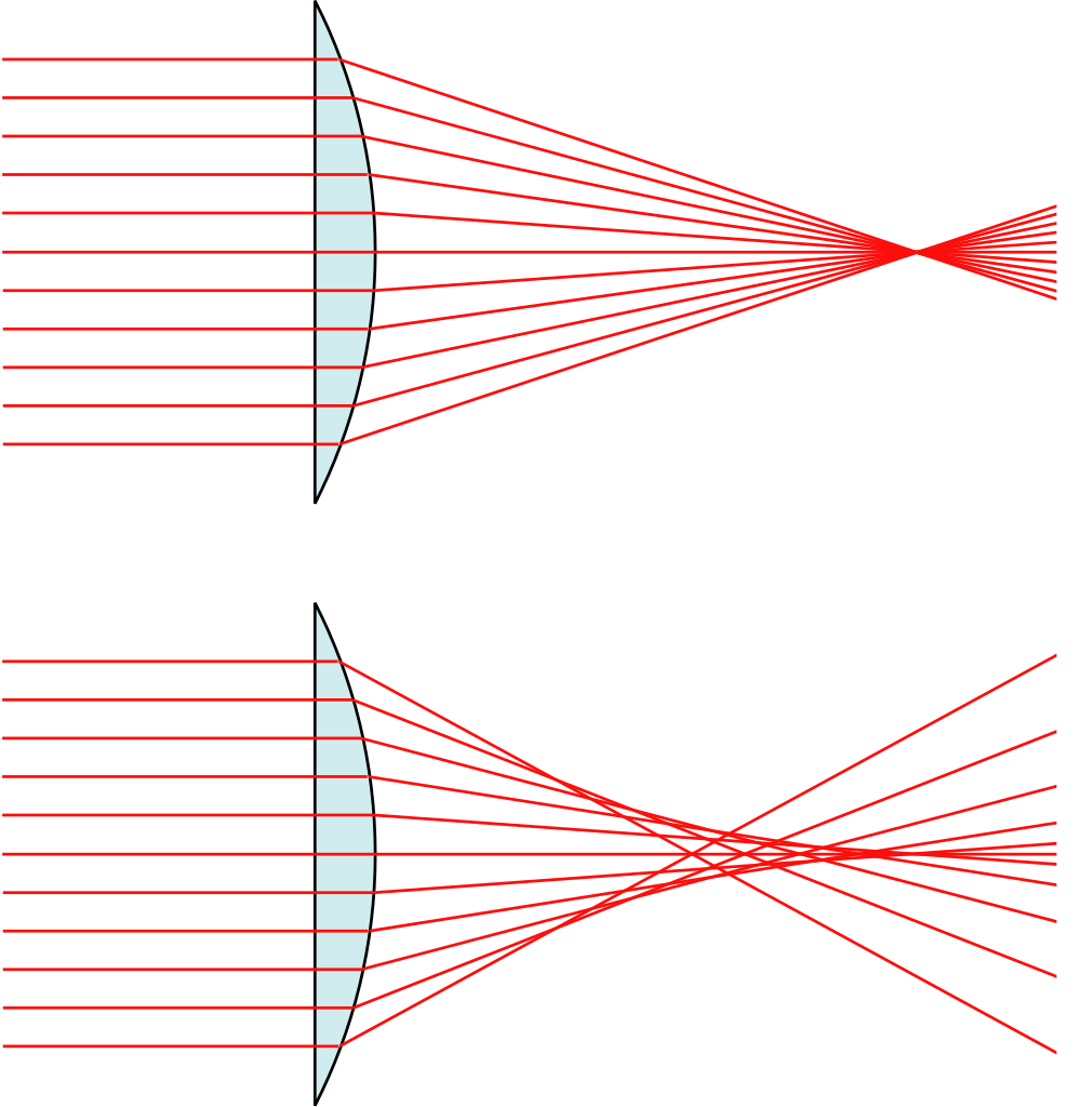 Spherical aberration 2.svg